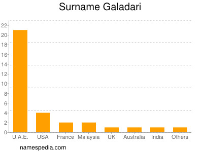 Surname Galadari