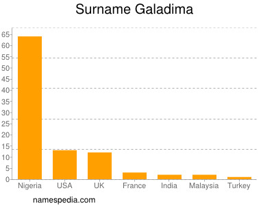 Familiennamen Galadima