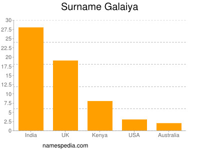 Familiennamen Galaiya