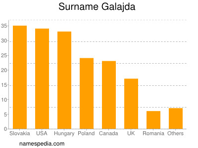 Familiennamen Galajda