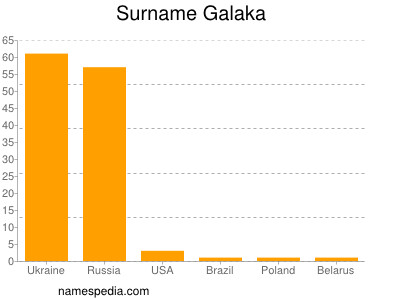Familiennamen Galaka