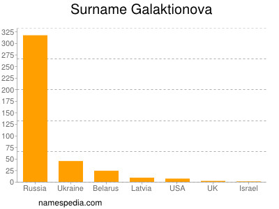 Familiennamen Galaktionova