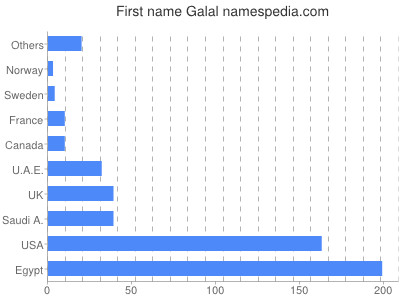 prenom Galal