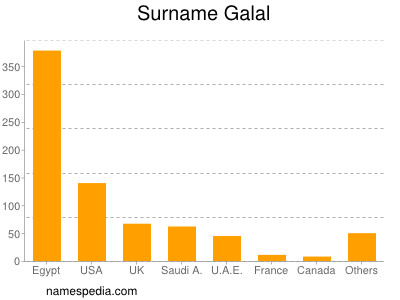 Surname Galal