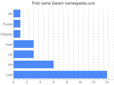 Given name Galam