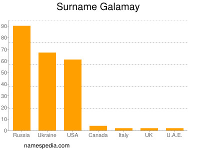 Familiennamen Galamay