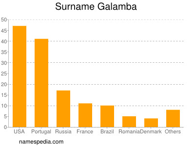 Familiennamen Galamba