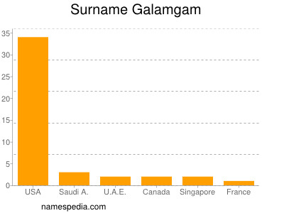 Familiennamen Galamgam