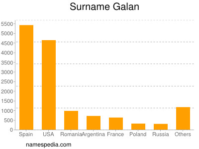 Familiennamen Galan