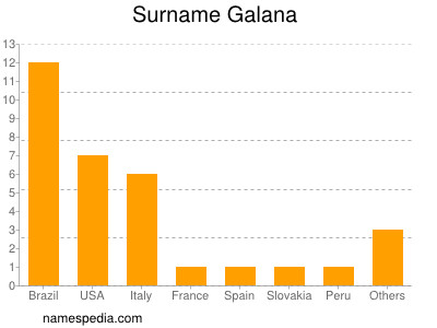 Familiennamen Galana