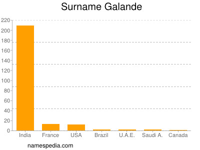 Familiennamen Galande