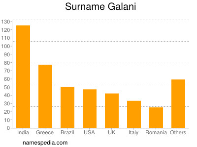 Familiennamen Galani