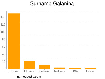 Familiennamen Galanina