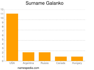 Familiennamen Galanko