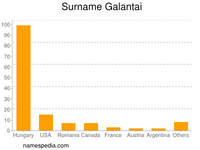 Familiennamen Galantai