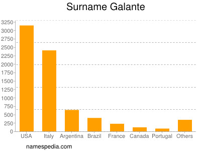 Familiennamen Galante