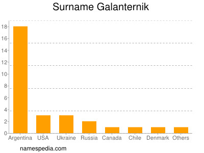 Familiennamen Galanternik