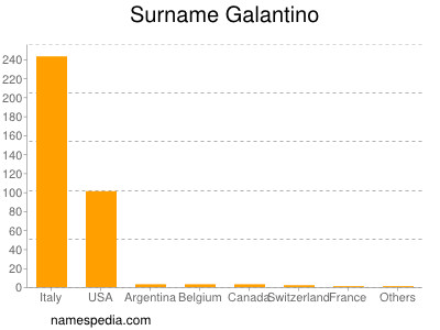 Familiennamen Galantino