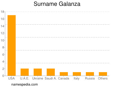 Familiennamen Galanza