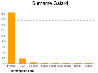 Surname Galard