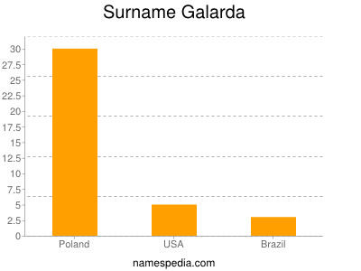 Familiennamen Galarda