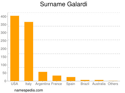 Surname Galardi