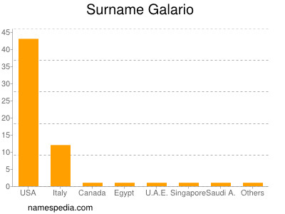 Familiennamen Galario