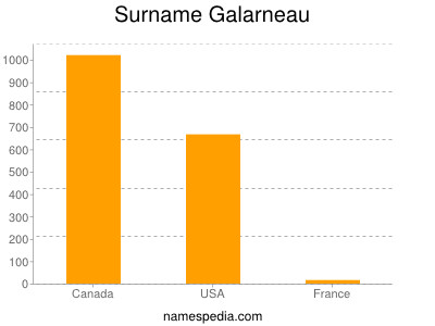Familiennamen Galarneau