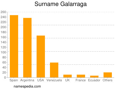 Familiennamen Galarraga