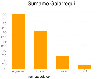 Familiennamen Galarregui
