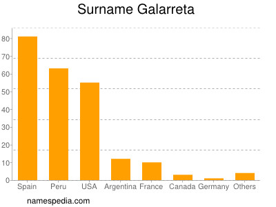 Familiennamen Galarreta