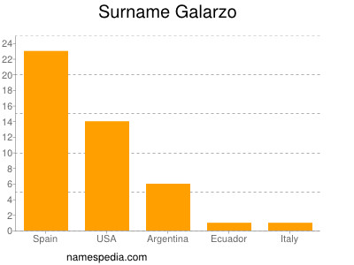 Familiennamen Galarzo