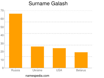 Familiennamen Galash