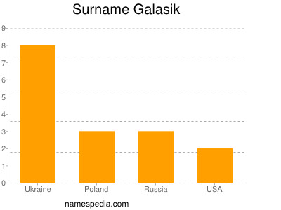 Familiennamen Galasik