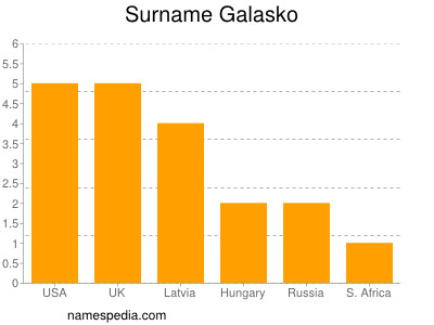 Familiennamen Galasko