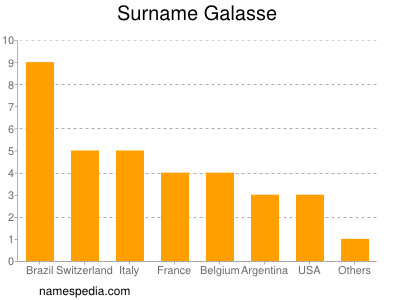 Surname Galasse