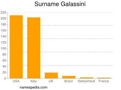 Familiennamen Galassini