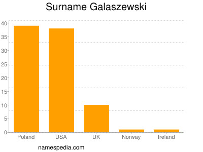 Familiennamen Galaszewski