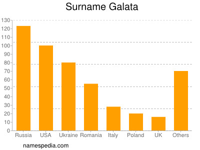 Familiennamen Galata