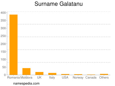 Surname Galatanu
