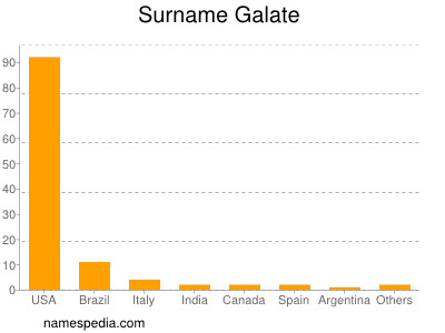 Surname Galate