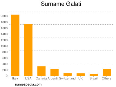 Surname Galati