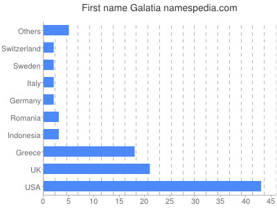 Vornamen Galatia
