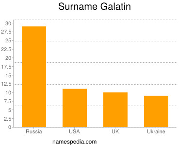 Surname Galatin