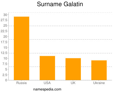 Familiennamen Galatin