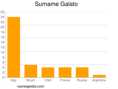 Familiennamen Galato