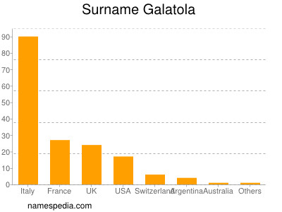 Familiennamen Galatola