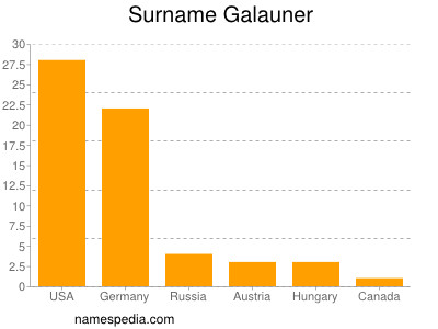 Familiennamen Galauner