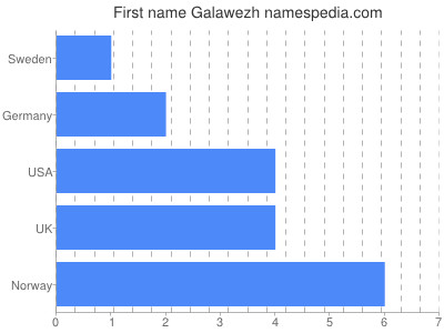 Vornamen Galawezh