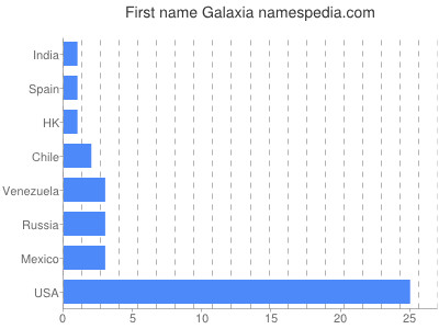 Vornamen Galaxia